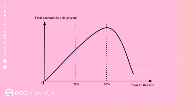 Curva-de-Laffer